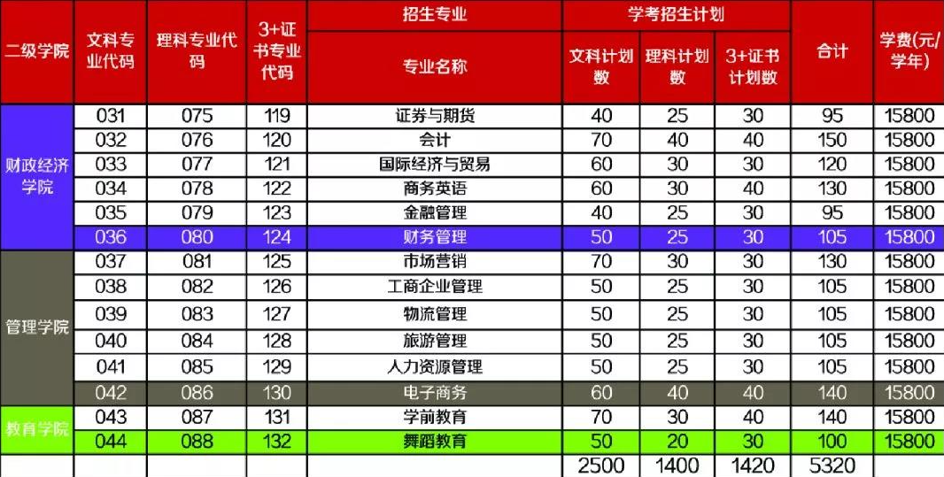 2020年广州华夏职业学院3+证书(高职高考)招生计划