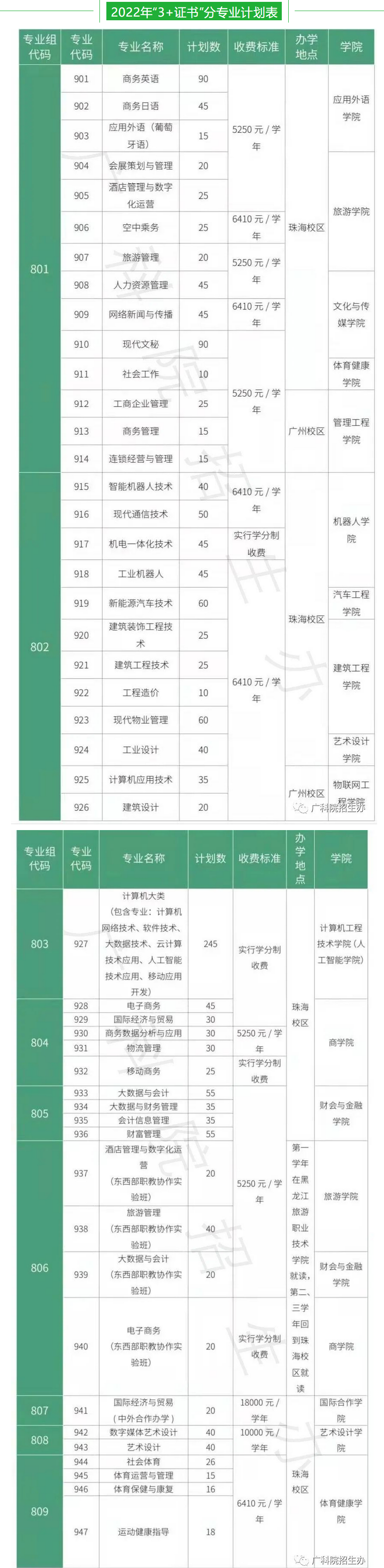 2022年广东科学技术职业学院3+证书(高职高考)招生计划