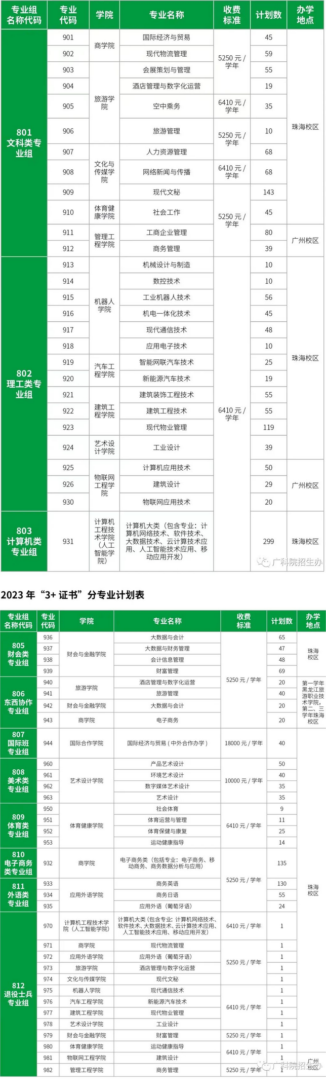 2023年广东科学技术职业学院3+证书(高职高考)招生计划