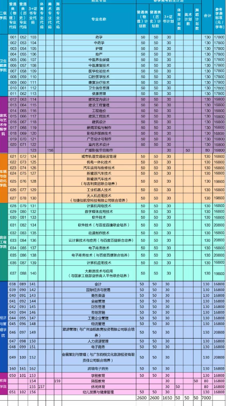 2021年广州华夏职业学院3+证书(高职高考)招生计划