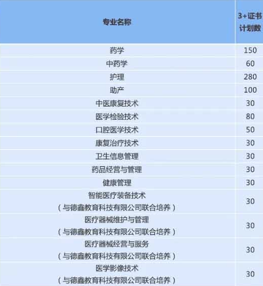 2022年广州华夏职业学院3+证书(高职高考)招生计划