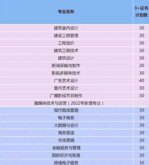 2022年广州华夏职业学院3+证书(高职高考)招生计划