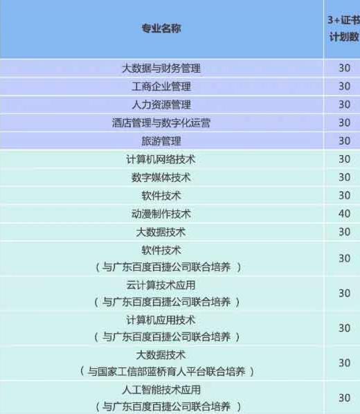 2022年广州华夏职业学院3+证书(高职高考)招生计划