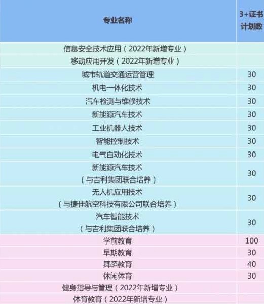 2022年广州华夏职业学院3+证书(高职高考)招生计划