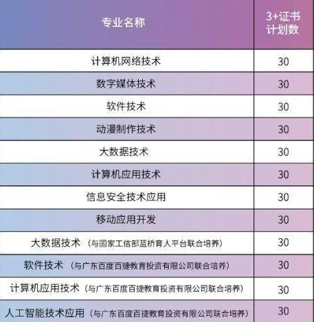 2023年广州华夏职业学院3+证书(高职高考)招生计划
