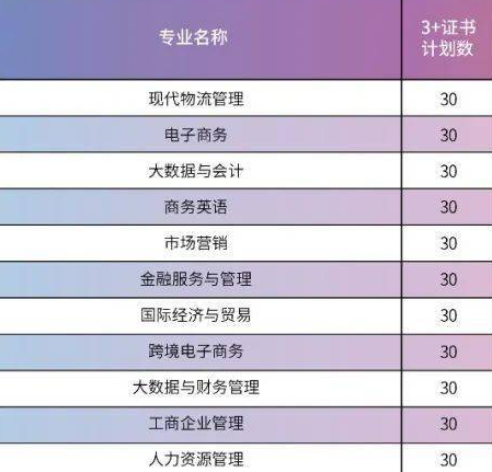 2023年广州华夏职业学院3+证书(高职高考)招生计划