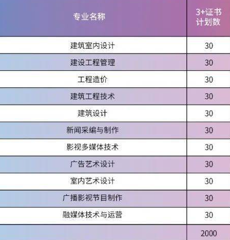 2023年广州华夏职业学院3+证书(高职高考)招生计划