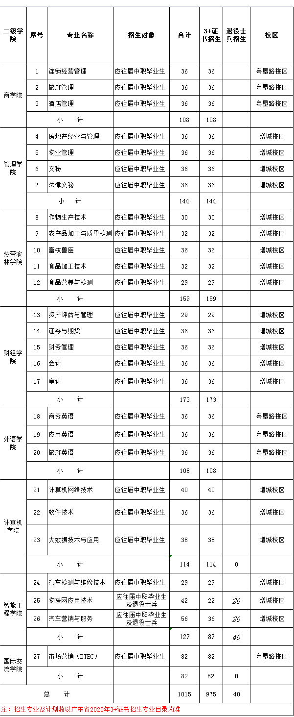2020年广东农工商职业技术学院3+证书(高职高考)招生计划