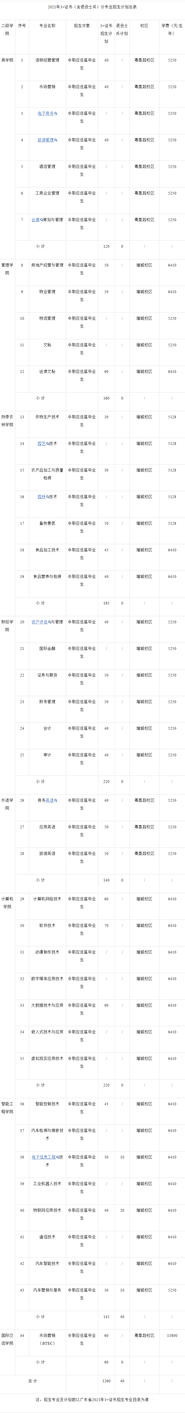 2021年广东农工商职业技术学院3+证书(高职高考)招生计划