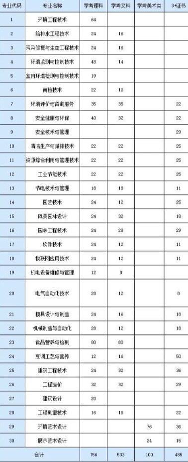 2020年广东环境保护工程职业学院3+证书(高职高考)招生计划