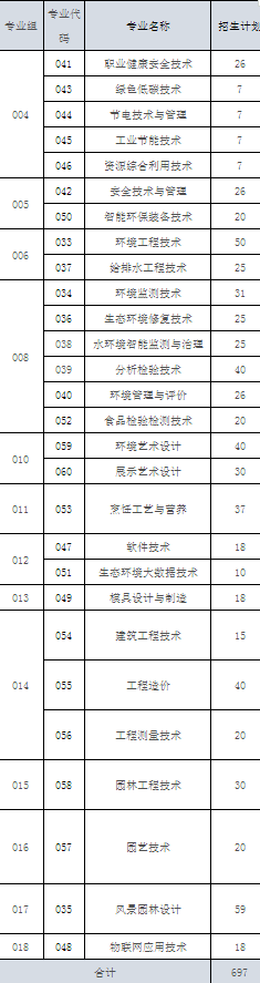 2021年广东环境保护工程职业学院3+证书(高职高考)招生计划