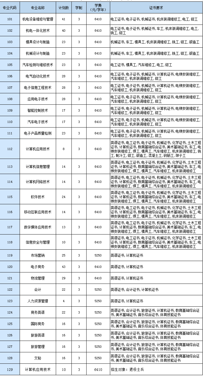 2020年广东松山职业技术学院3+证书(高职高考)招生计划