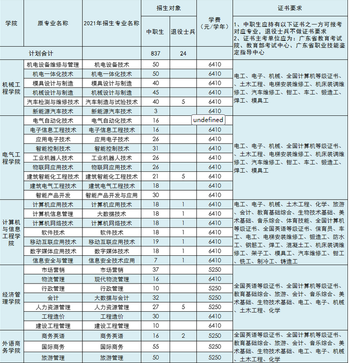 2021年广东松山职业技术学院3+证书(高职高考)招生计划
