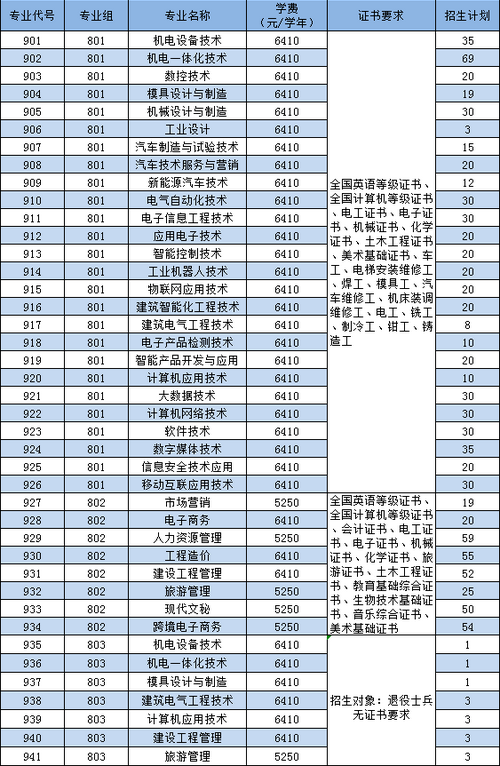 2022年广东松山职业技术学院3+证书(高职高考)招生计划
