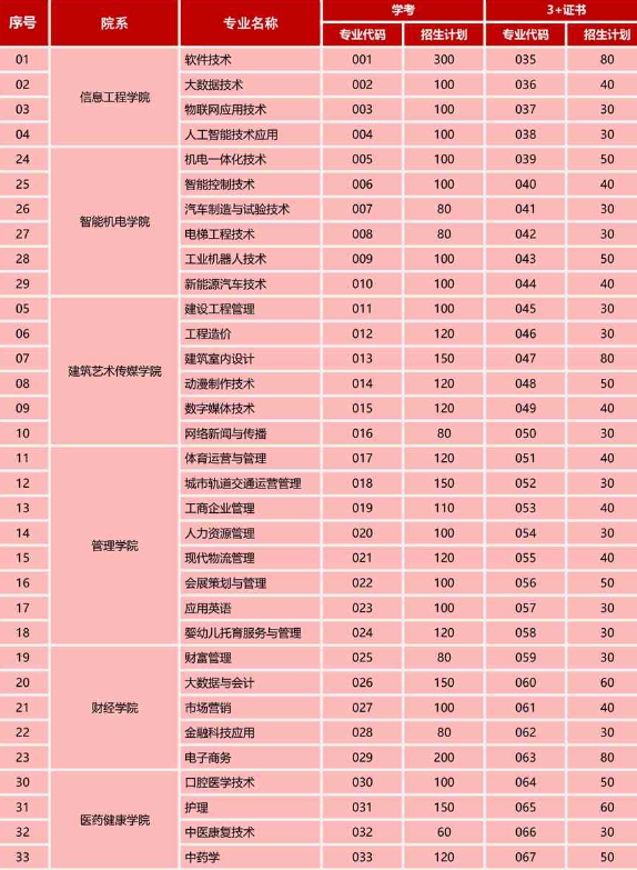 2021年广州东华职业学院3+证书(高职高考)招生计划