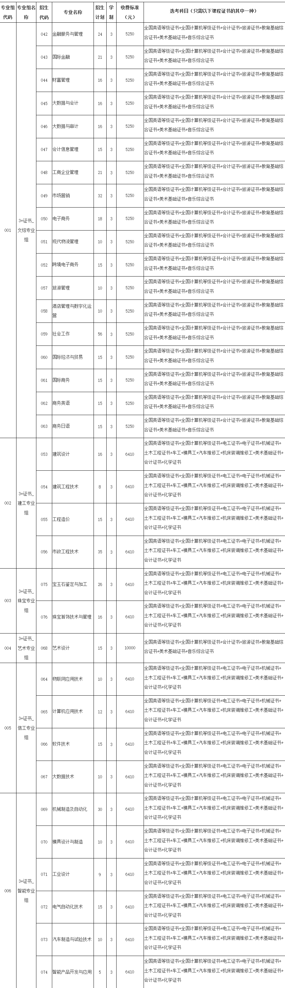 2021年广州番禺职业技术学院3+证书(高职高考)招生计划