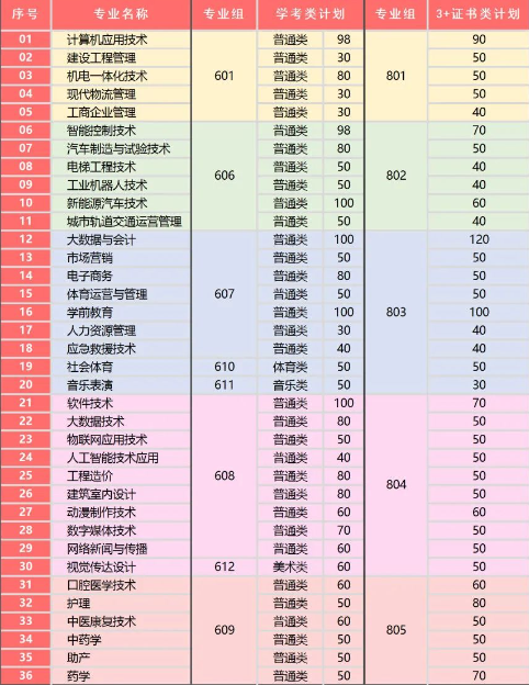 2023年广州东华职业学院3+证书(高职高考)招生计划