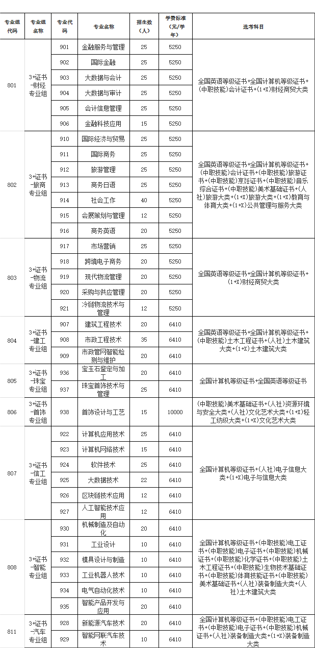 2023年广州番禺职业技术学院3+证书(高职高考)招生计划