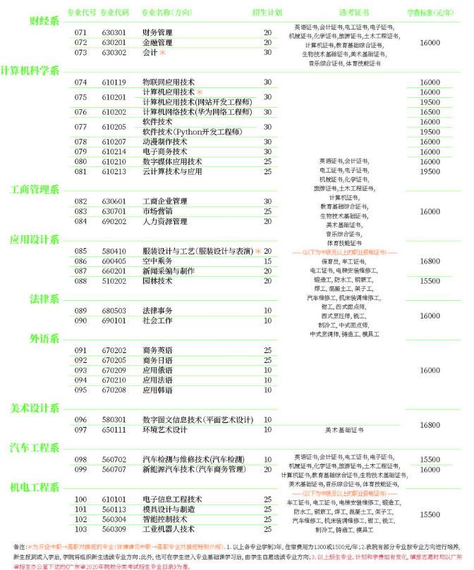 2020年私立华联学院3+证书(高职高考)招生计划