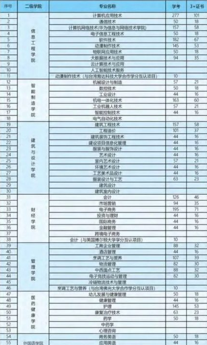 2021年广东创新科技职业学院3+证书(高职高考)招生计划