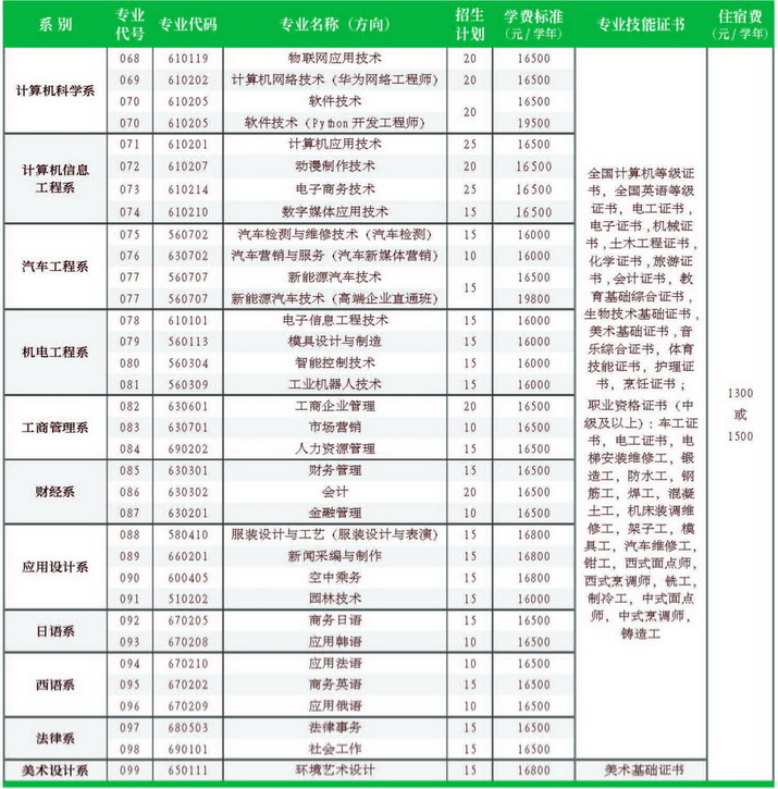 2021年私立华联学院3+证书(高职高考)招生计划