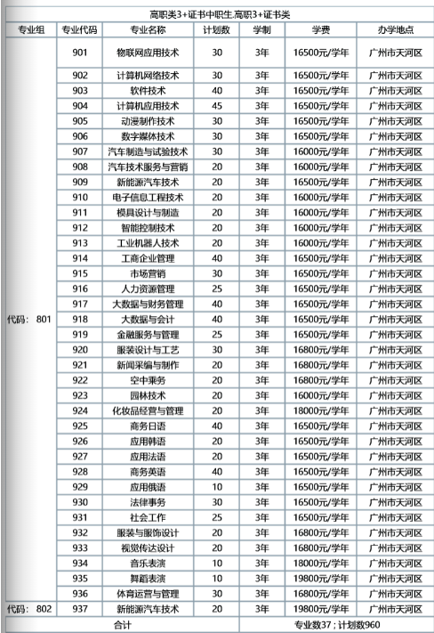 2022年私立华联学院3+证书(高职高考)招生计划