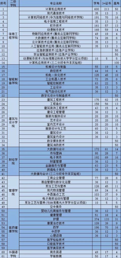 2022年广东创新科技职业学院3+证书(高职高考)招生计划