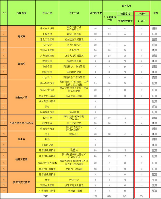 2020年广东新安职业技术学院3+证书(高职高考)招生计划