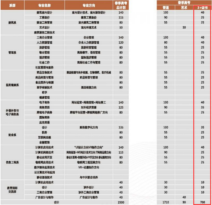 2021年广东新安职业技术学院3+证书(高职高考)招生计划