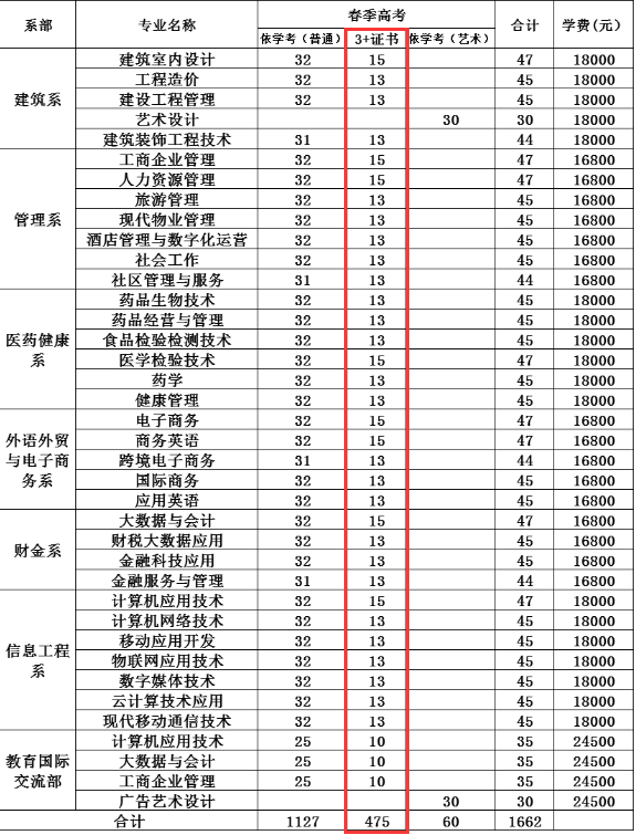 2022年广东新安职业技术学院3+证书(高职高考)招生计划