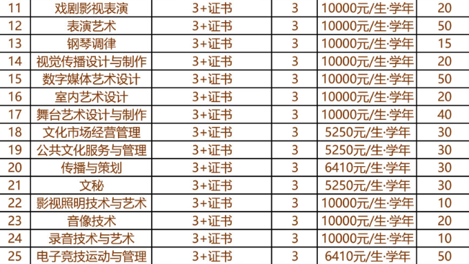 2021年广东舞蹈戏剧职业学院3+证书(高职高考)招生计划