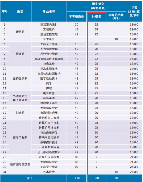 2023年广东新安职业技术学院3+证书(高职高考)招生计划