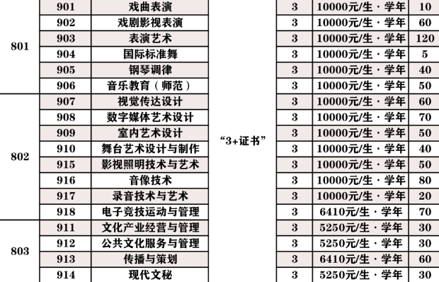 2022年广东舞蹈戏剧职业学院3+证书(高职高考)招生计划