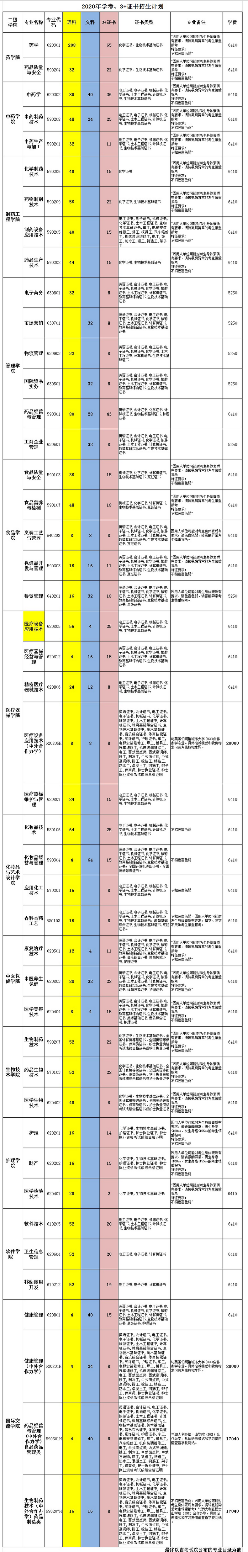 2020年广东食品药品职业学院3+证书(高职高考)招生计划