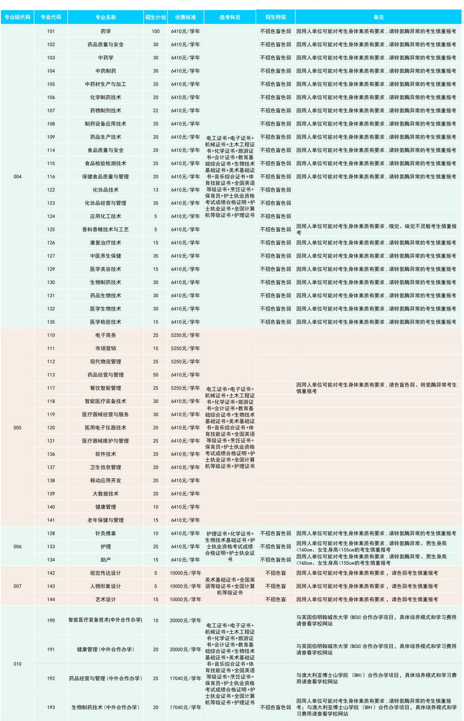 2021年广东食品药品职业学院3+证书(高职高考)招生计划