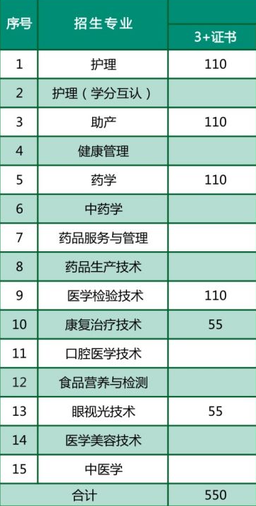 2020年惠州卫生职业技术学院3+证书(高职高考)招生计划