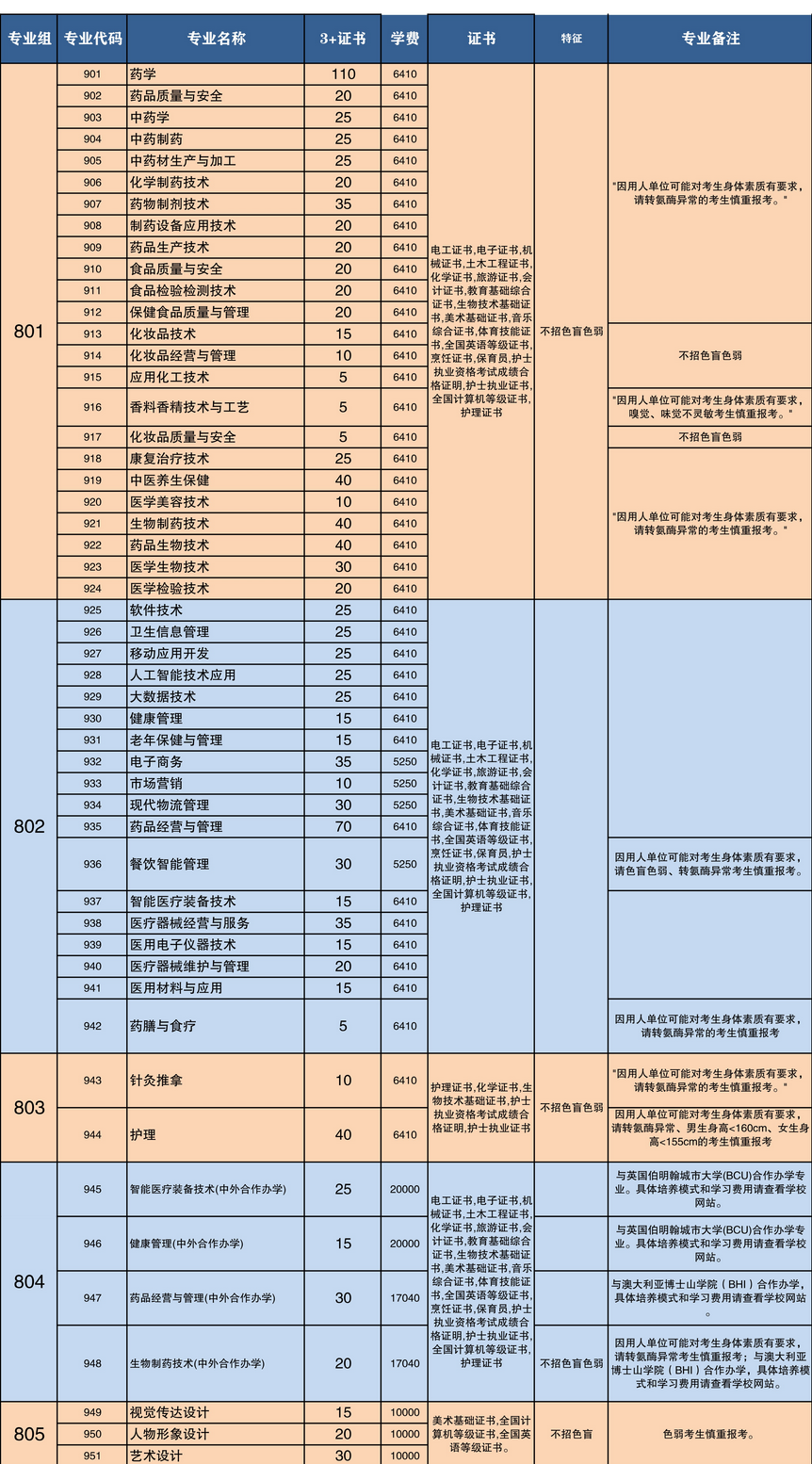 2022年广东食品药品职业学院3+证书(高职高考)招生计划