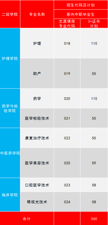 2021年惠州卫生职业技术学院3+证书(高职高考)招生计划