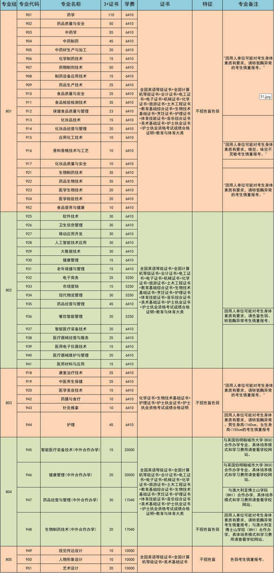 2023年广东食品药品职业学院3+证书(高职高考)招生计划