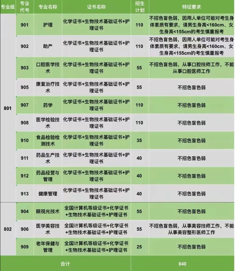 2022年惠州卫生职业技术学院3+证书(高职高考)招生计划