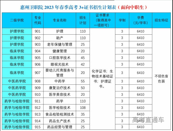 2023年惠州卫生职业技术学院3+证书(高职高考)招生计划