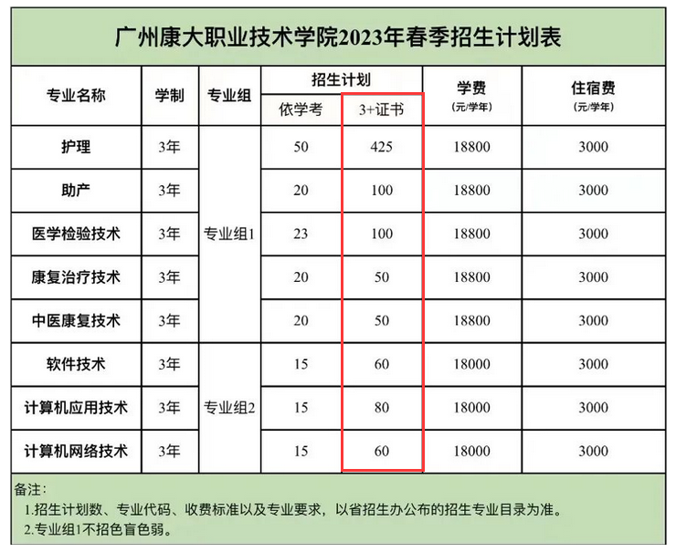 2023年广州康大职业技术学院3+证书(高职高考)招生计划