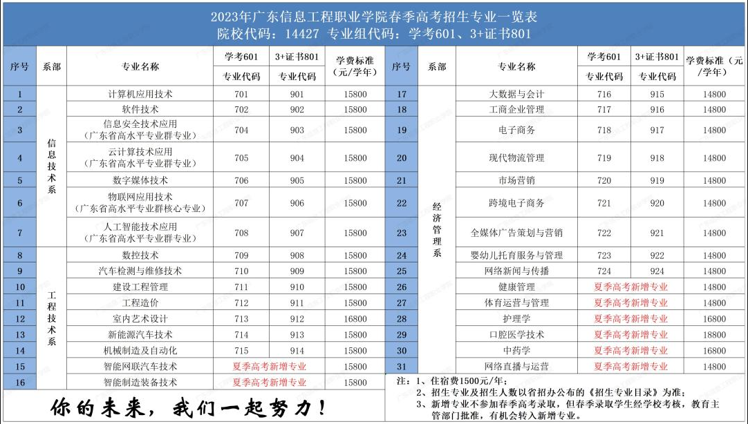 2023年广东信息工程职业学院3+证书(高职高考)招生计划