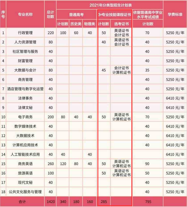 2021年广东行政职业学院3+证书(高职高考)招生计划