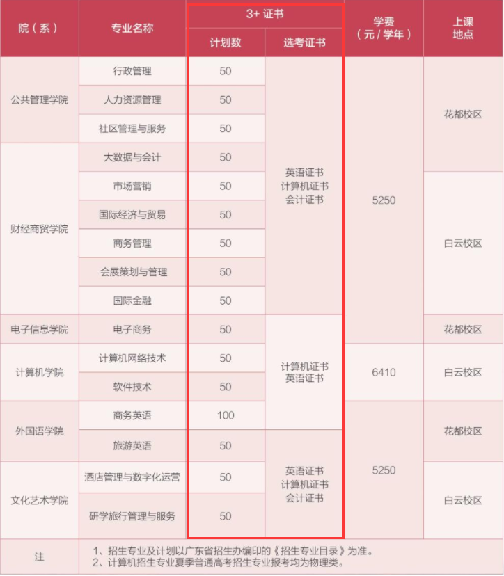 2022年广东行政职业学院3+证书(高职高考)招生计划