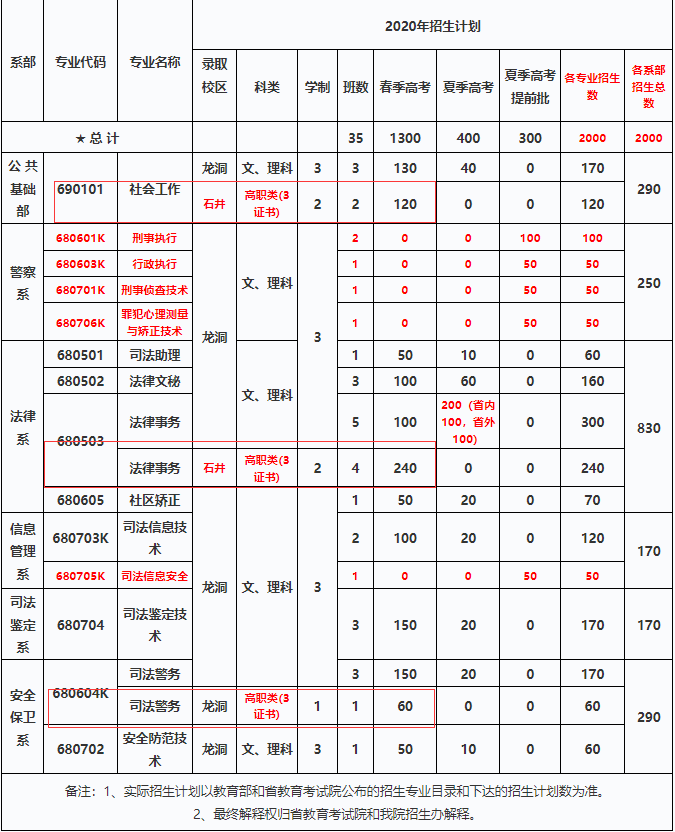 2020年广东司法警官职业学院3+证书(高职高考)招生计划