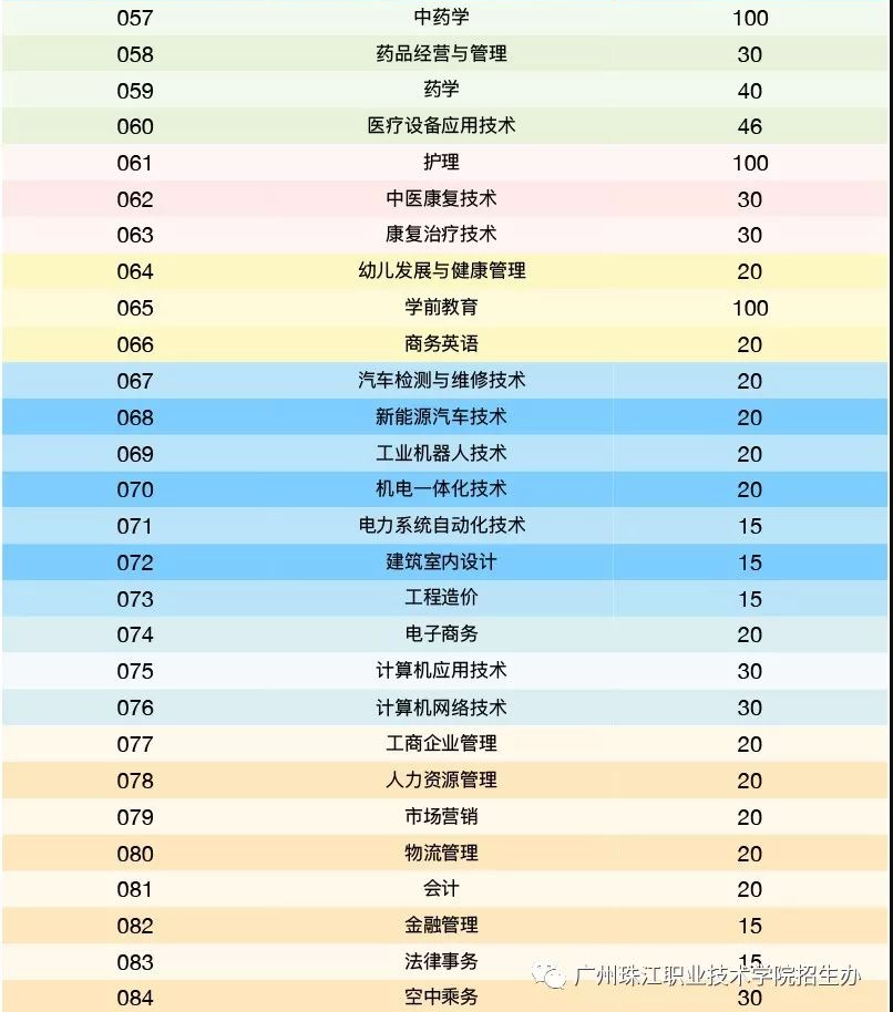 2020年广州珠江职业技术学院3+证书(高职高考)招生计划