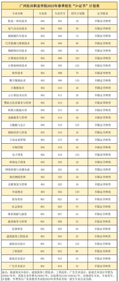 2023年广州松田职业学院3+证书(高职高考)招生计划