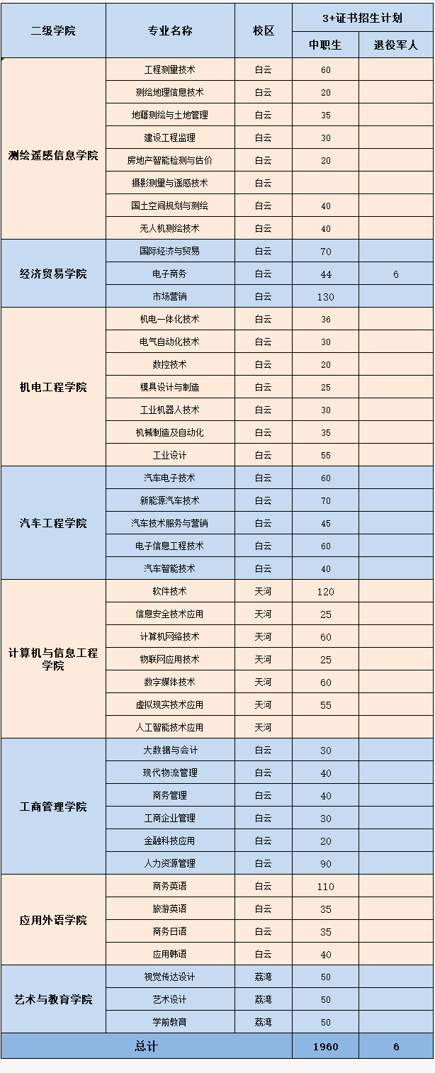 2022年广东工贸职业技术学院3+证书(高职高考)招生计划
