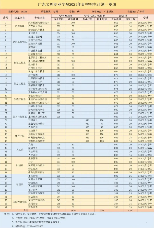 2021年广东文理职业学院3+证书(高职高考)招生计划